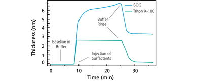 表面活性劑與金屬表面的時(shí)間分辨相互作用在金屬清洗劑中的應(yīng)用分析